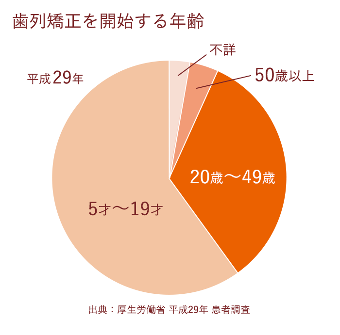 30代から始める矯正治療 横浜駅前歯科 矯正歯科